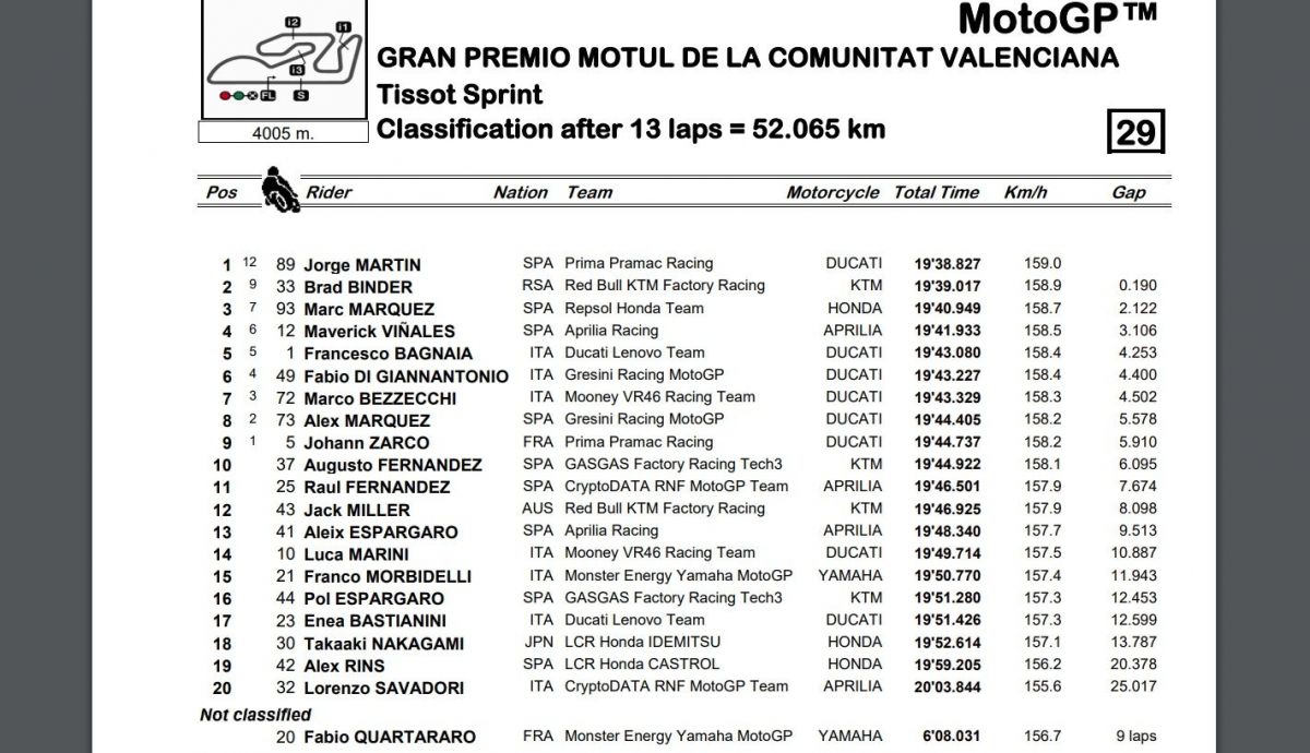 Resultados Sprint MotoGP Valencia 2023 Resultados Sprint MotoGP Valencia 2023