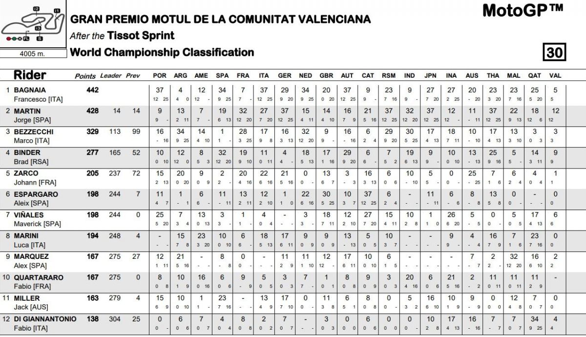 Clasificación general MotoGP 2023 tras el Sprint de Valencia Clasificación general MotoGP 2023 tras el Sprint de Valencia