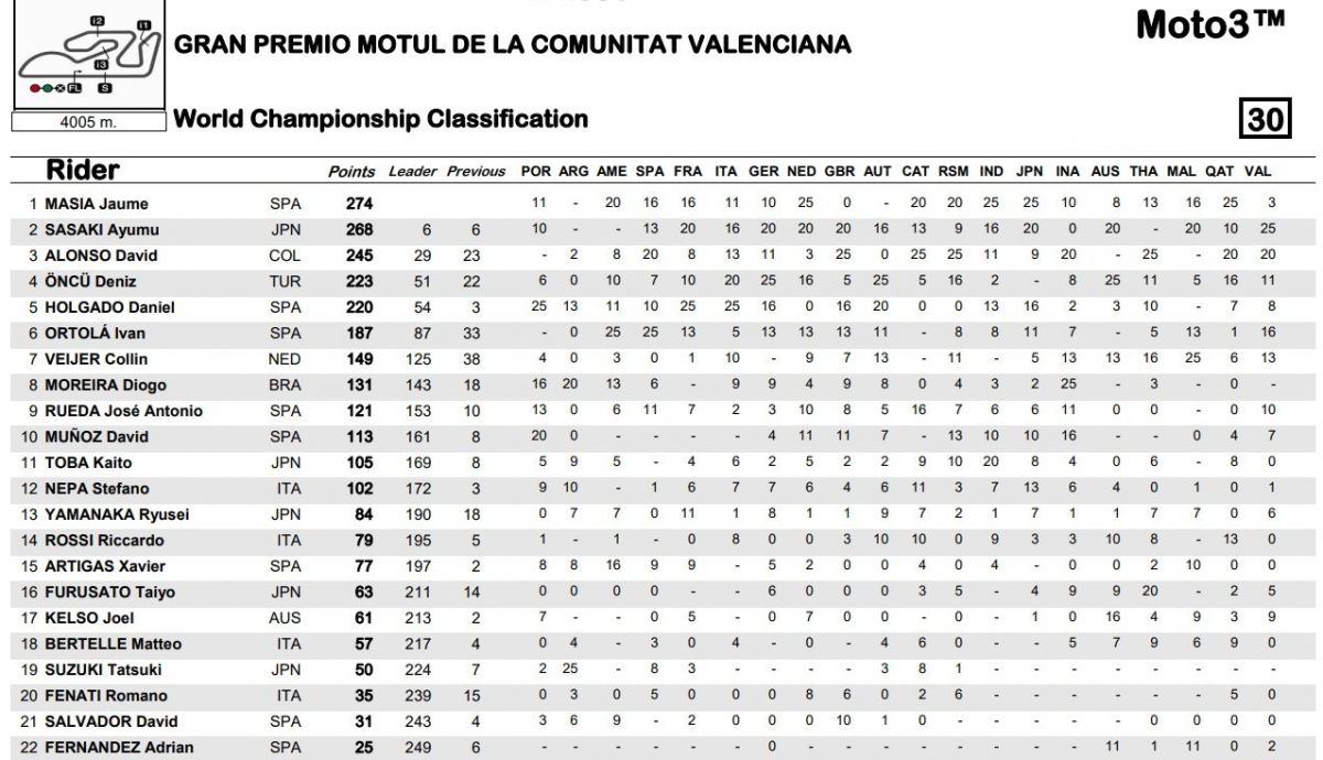 Clasificación general final Moto3 2023
