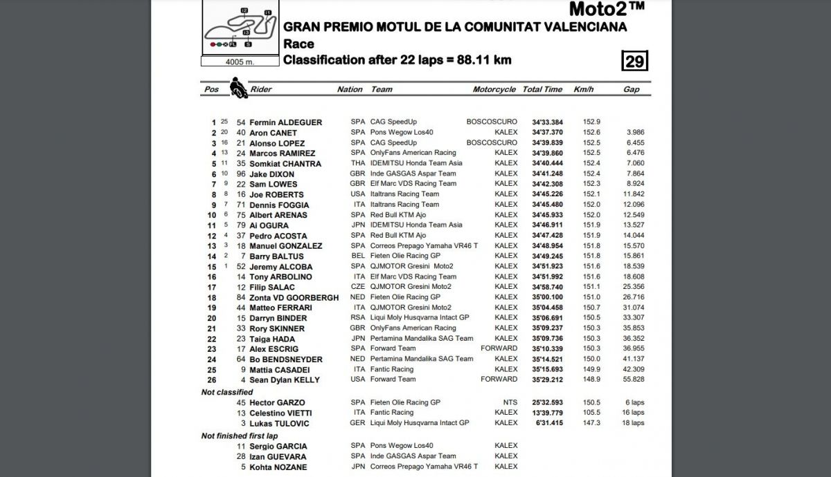 Resultados carrera Moto2 Valencia 2023 Resultados carrera Moto2 Valencia 2023