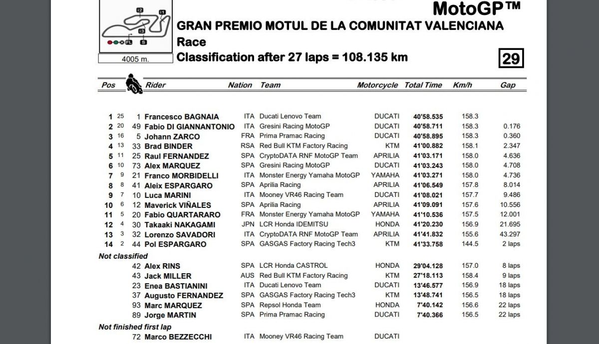 Resultados carrera MotoGP Valencia 2023 Resultados carrera MotoGP Valencia 2023