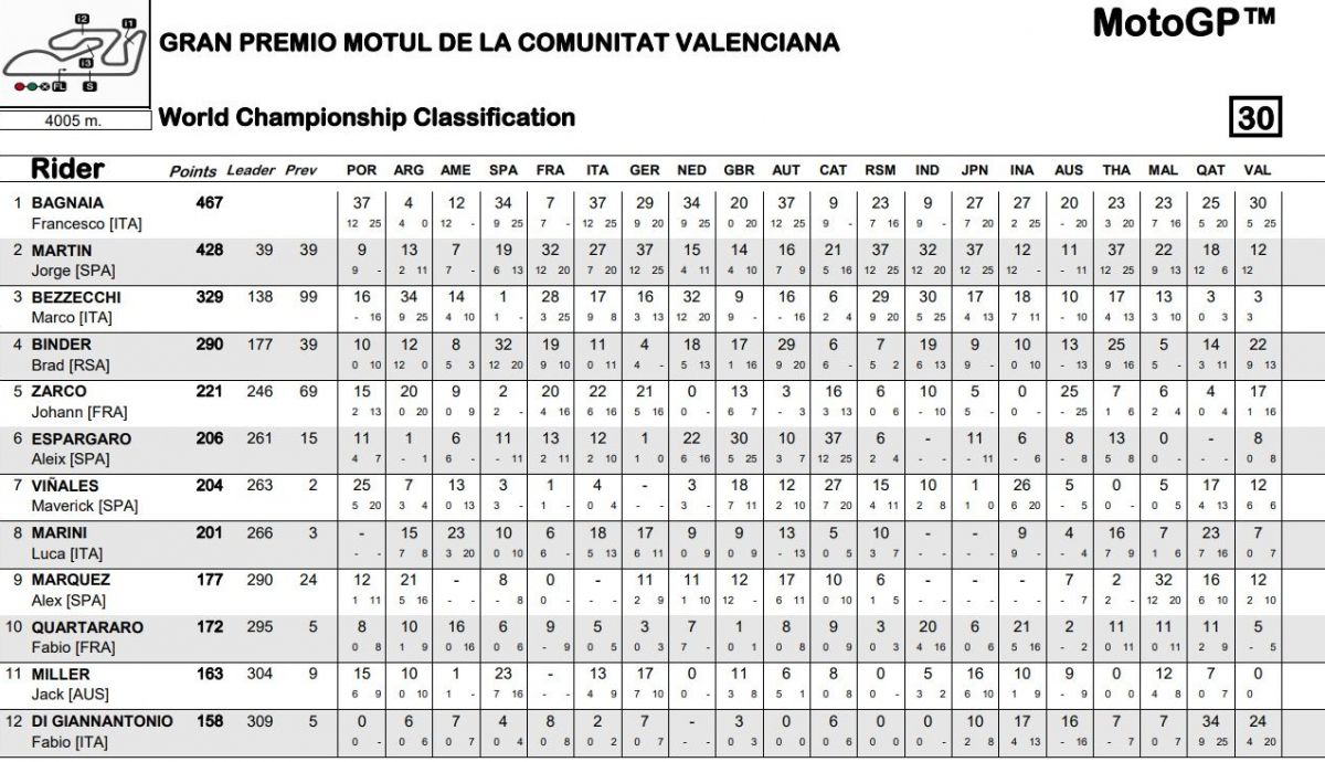Clasificación general final MotoGP 2023 Clasificación general final MotoGP 2023
