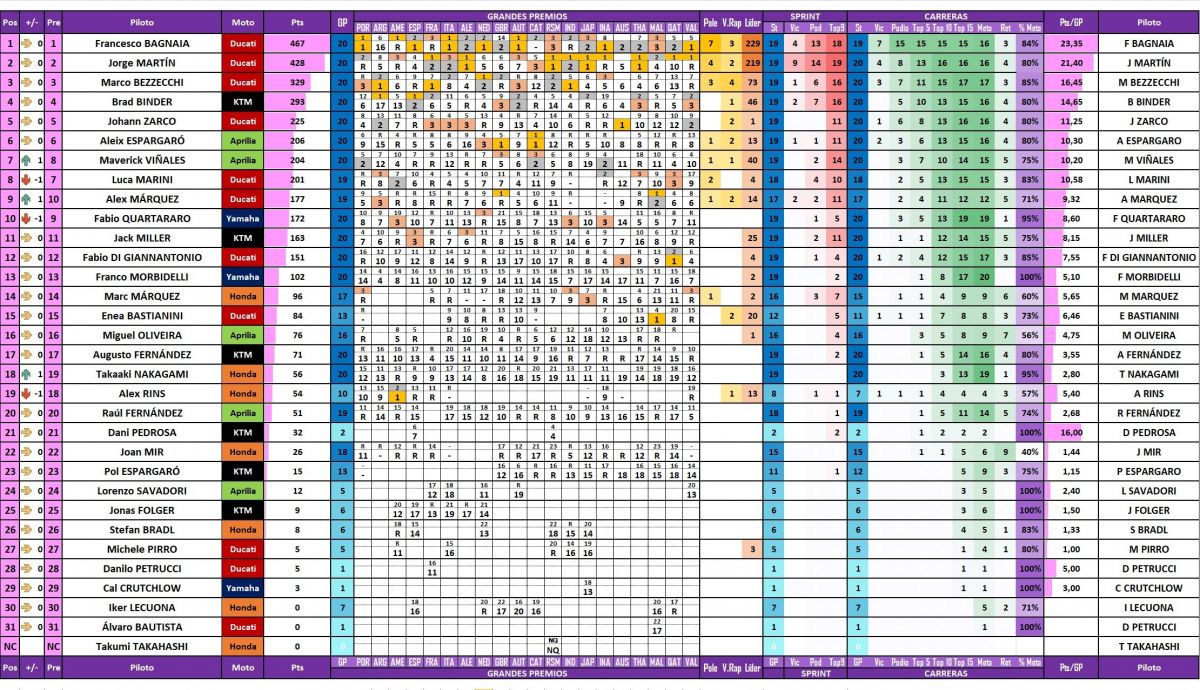 Estadísticas de los pilotos de MotoGP 2023 al final de temporada Estadísticas de los pilotos de MotoGP 2023 al final de temporada
