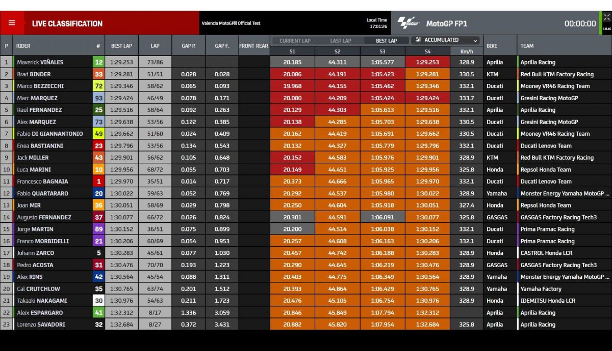 Tiempos finales horas test Valencia MotoGP 2024