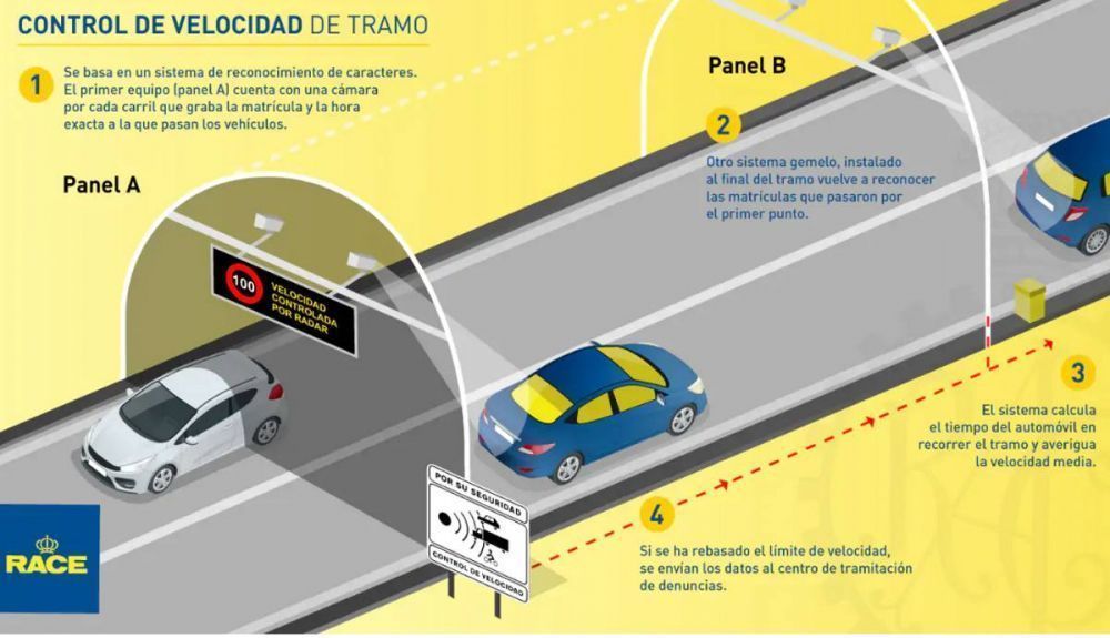Funcionamiento de un radar de tramo. Fuente: Race Funcionamiento de un radar de tramo. Fuente: Race