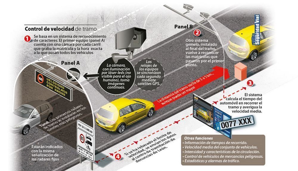 Infografía de la Dirección General de Tráfico sobre cómo funcionan los radares de tramo Infografía de la Dirección General de Tráfico sobre cómo funcionan los radares de tramo