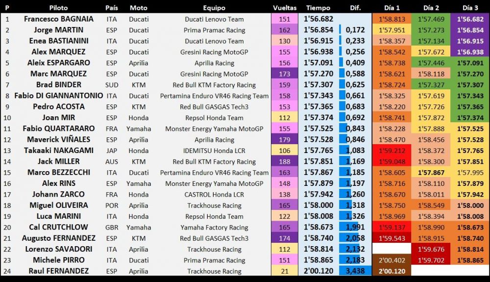 Clasificación combinada test Sepang MotoGP 2024 Clasificación combinada test Sepang MotoGP 2024