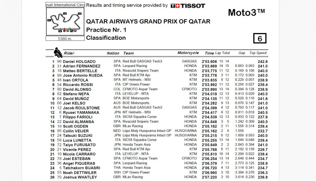 Resultados P1 Moto3 Qatar 2024 Resultados P1 Moto3 Qatar 2024