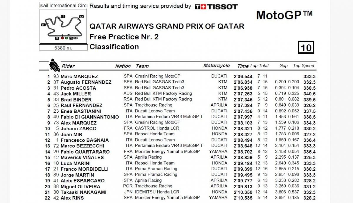 Resultados FP2 MotoGP Qatar 2024 Resultados FP2 MotoGP Qatar 2024