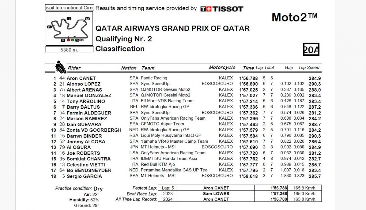 Resultados Q2 Moto2 Qatar 2024
