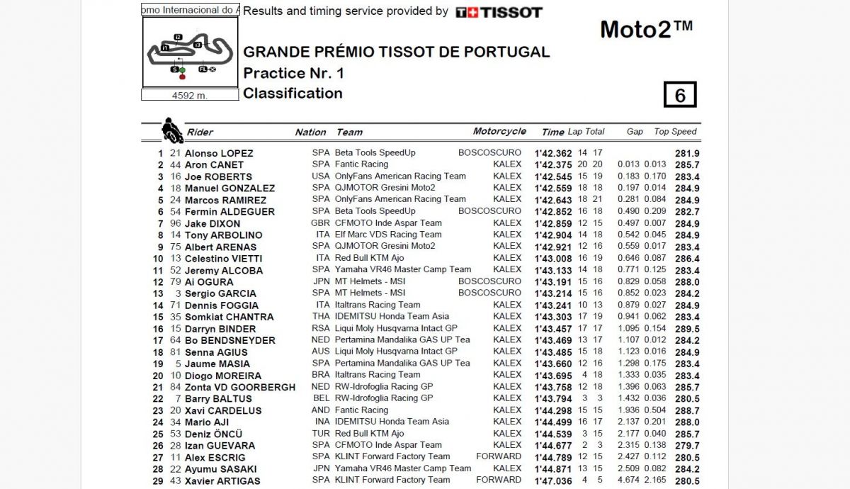 Resultados P1 Moto2 Portugal 2024 Resultados P1 Moto2 Portugal 2024
