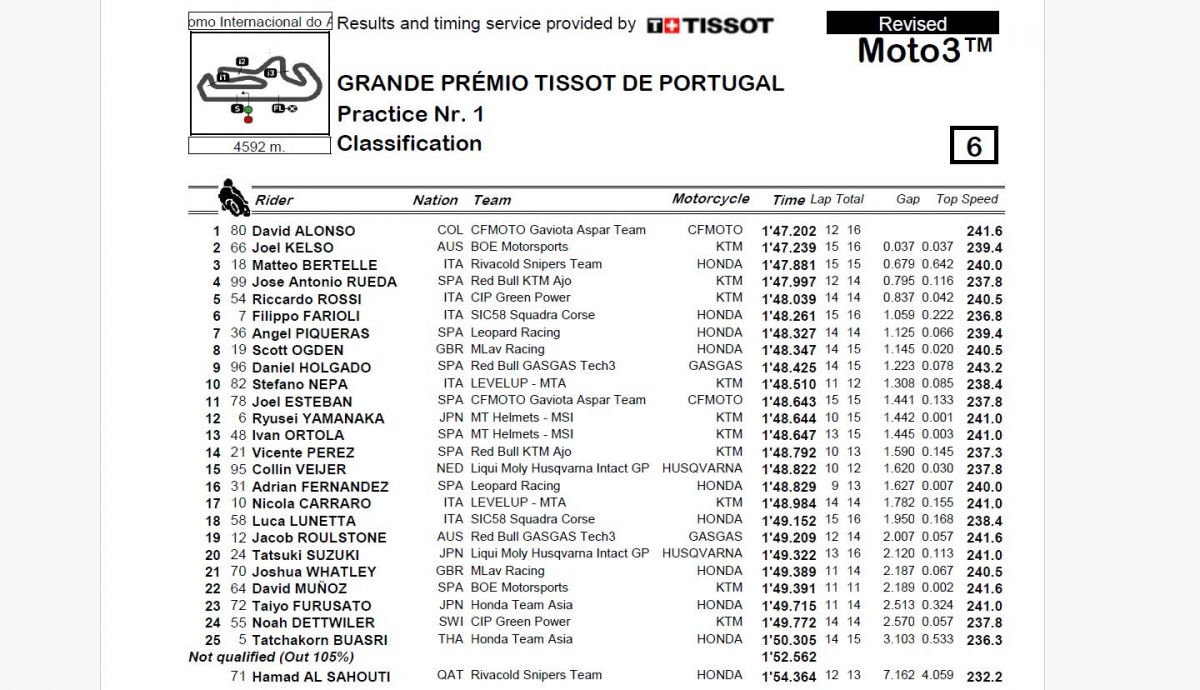 Resultados P1 Moto3 Portugal 2024 Resultados P1 Moto3 Portugal 2024