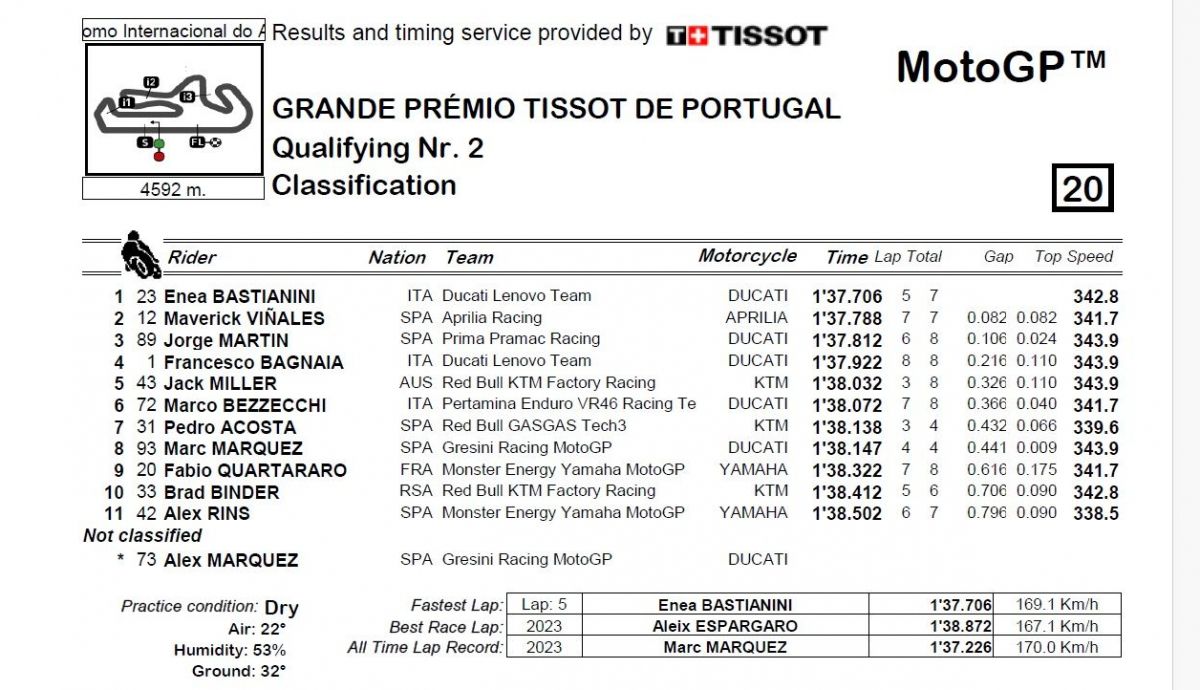 Resultados Q2 MotoGP Portugal 2024 Resultados Q2 MotoGP Portugal 2024