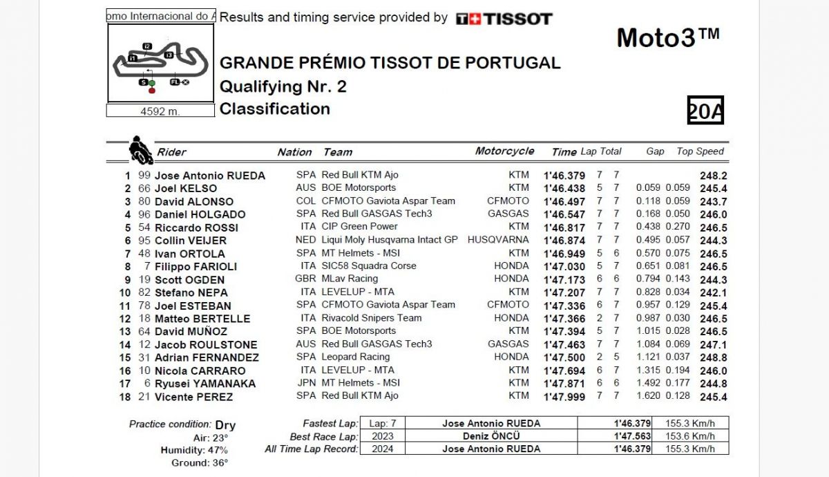 Resultados Q2 Moto3 Portugal 2024