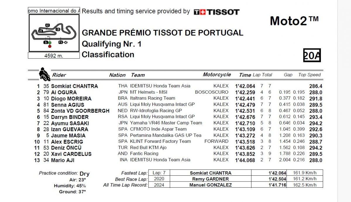 Resultados Q1 Moto2 Portugal 2024