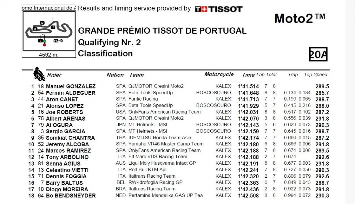 Resultados Q2 Moto2 Portugal 2024