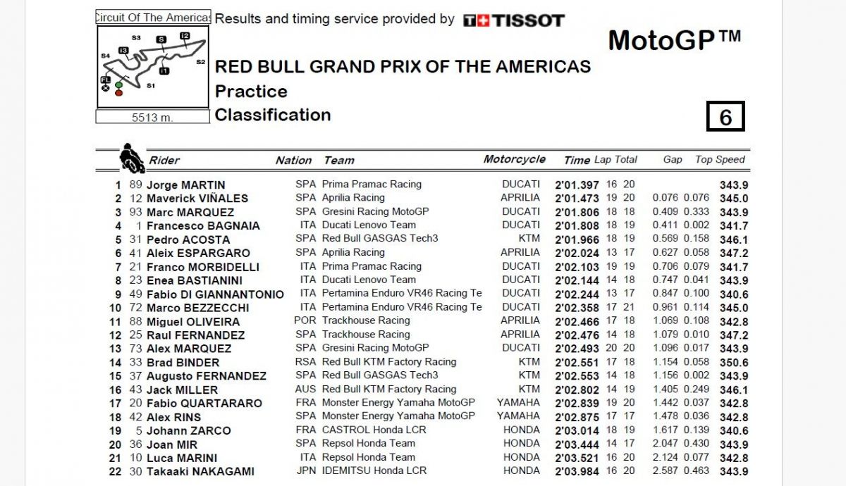 Resultados PR MotoGP Américas 2024 Resultados PR MotoGP Américas 2024