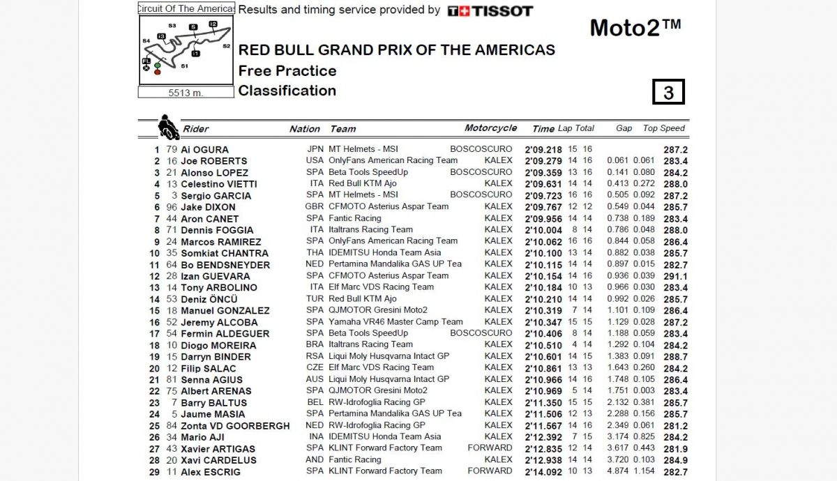 Resultados FP Moto2 Américas 2024 Resultados FP Moto2 Américas 2024