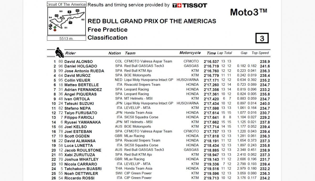 Resultados FP Moto3 Américas 2024 Resultados FP Moto3 Américas 2024