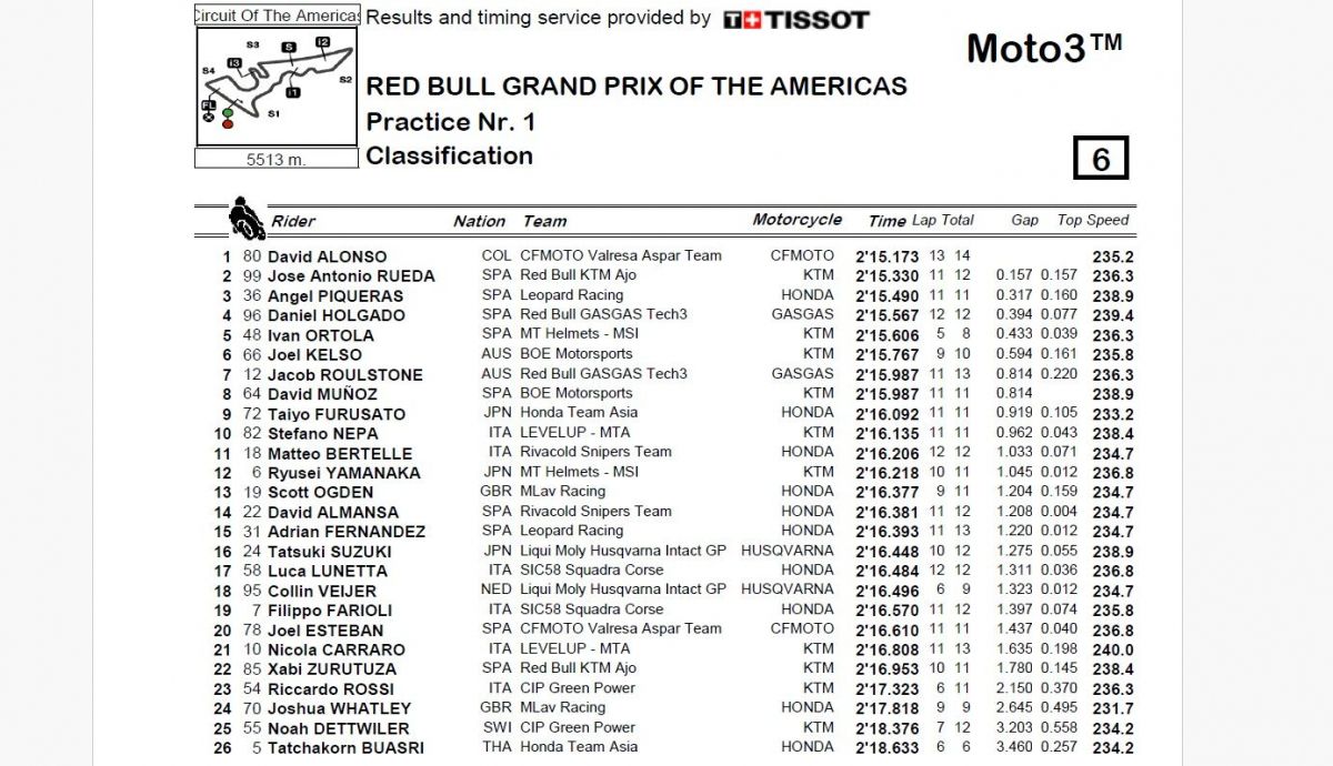 Resultados P1 Moto3 Américas 2024 Resultados P1 Moto3 Américas 2024