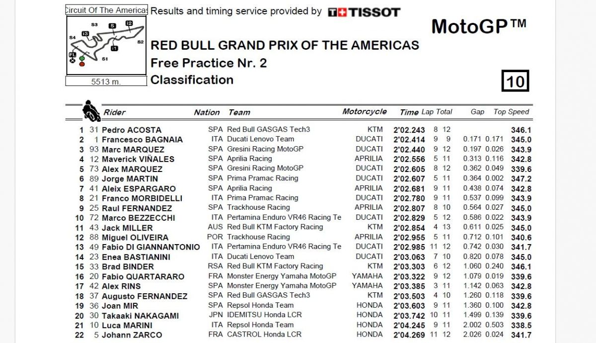 Resultados FP2 MotoGP Américas 2024