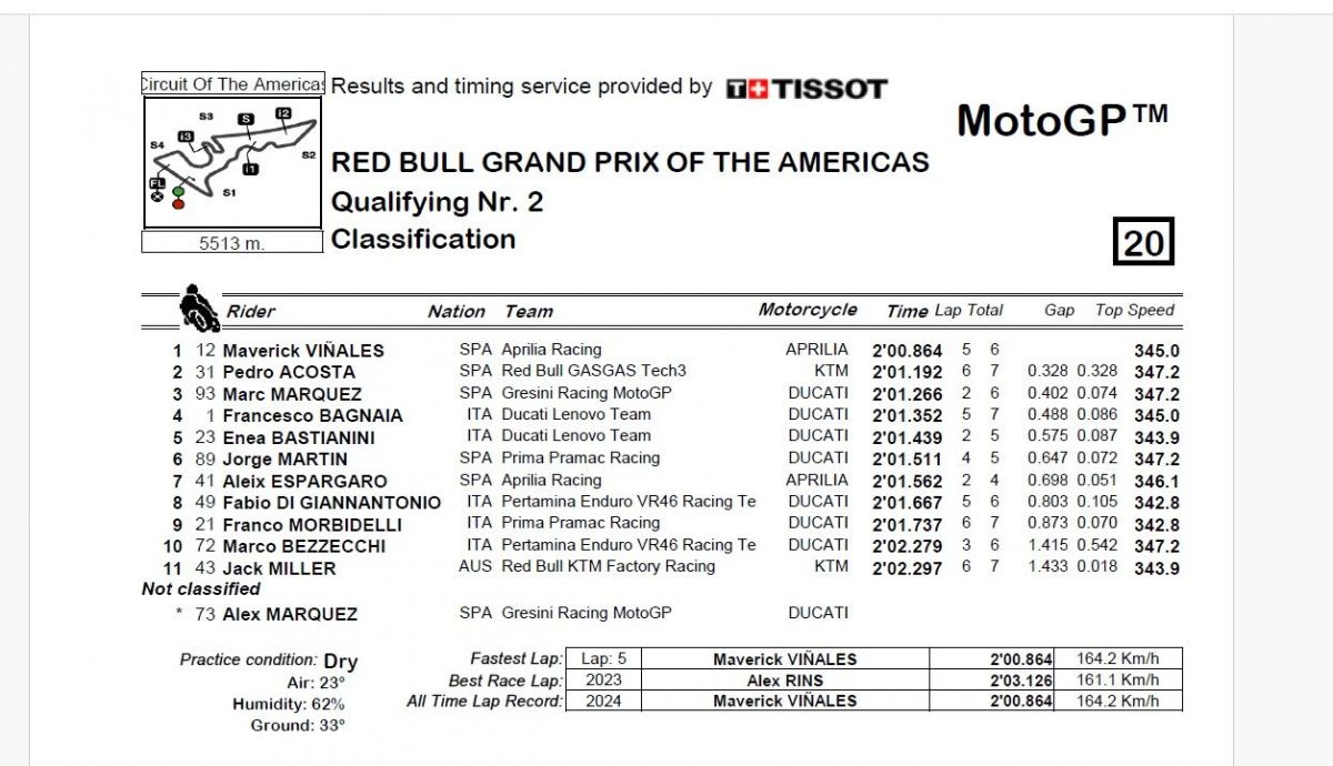Resultados Q2 MotoGP Américas 2024