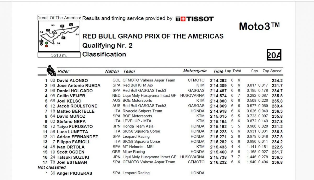 Resultados Q2 Moto3 Américas 2024