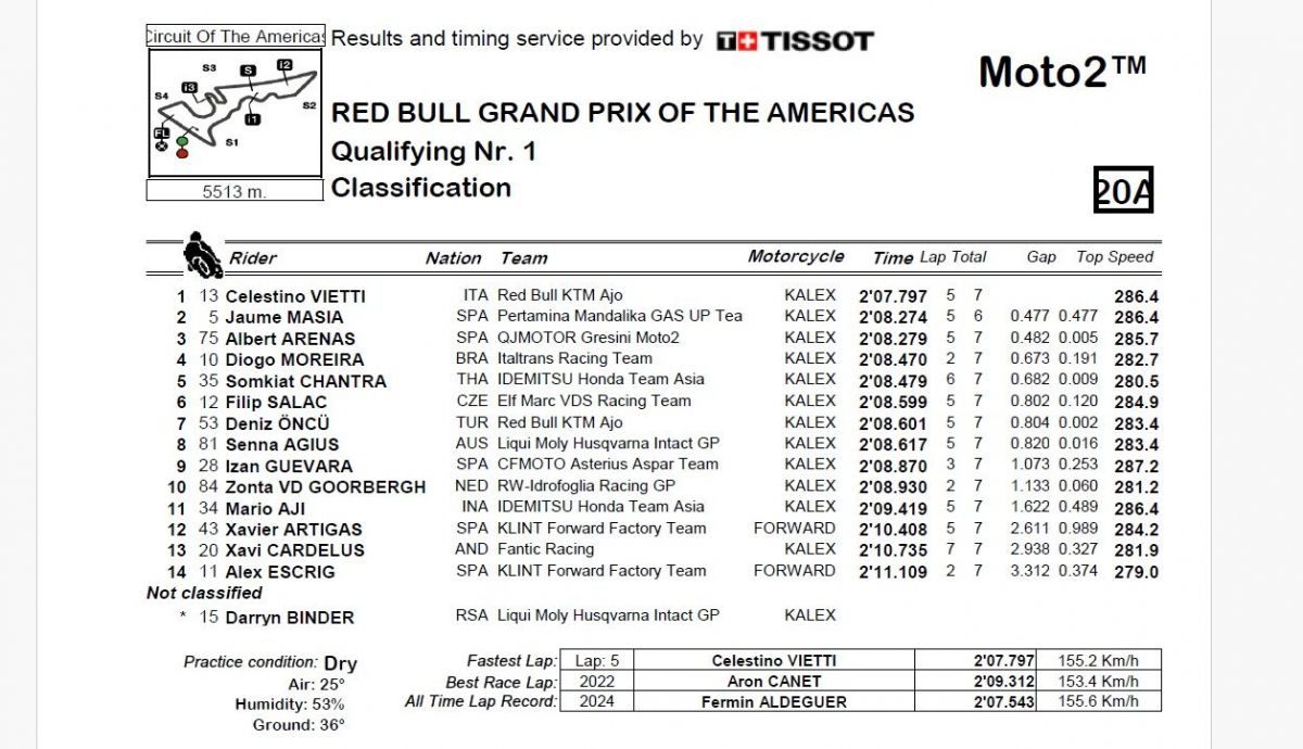 Resultados Q1 Moto2 Américas 2024 Resultados Q1 Moto2 Américas 2024