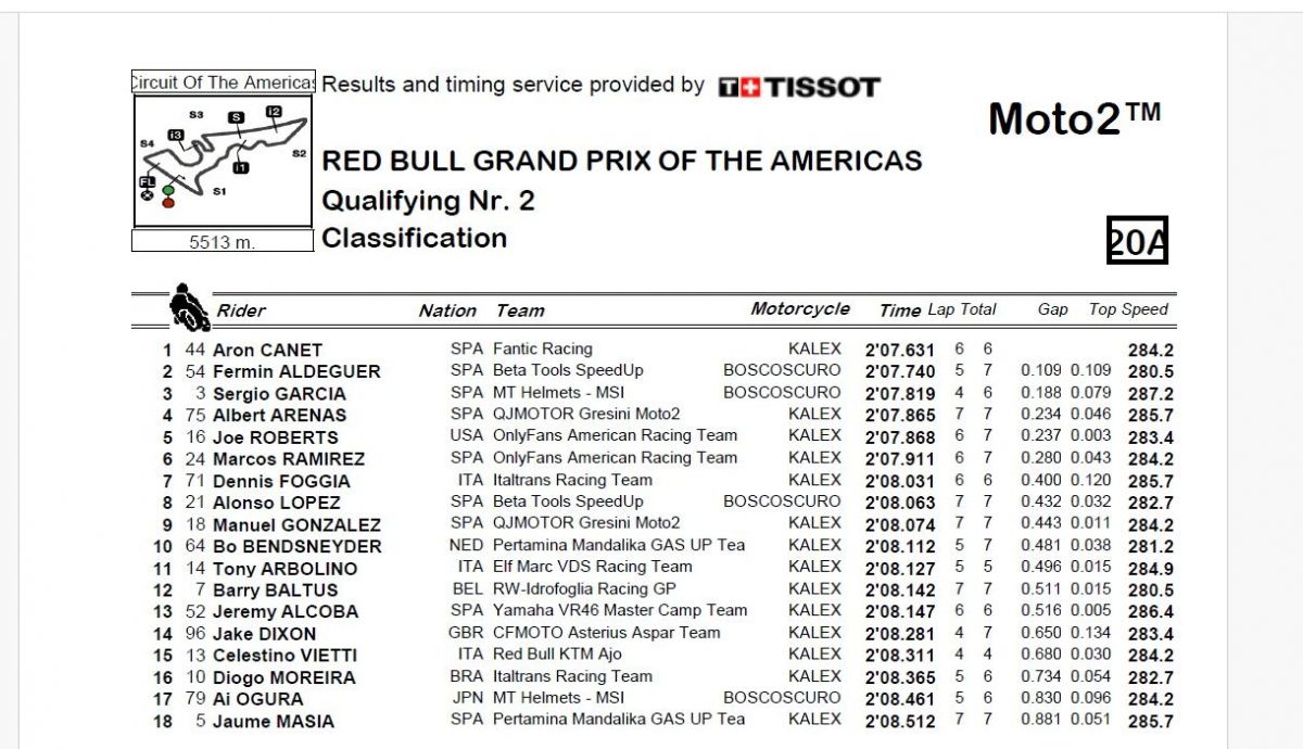 Resultados Q2 Moto2 Américas 2024 Resultados Q2 Moto2 Américas 2024