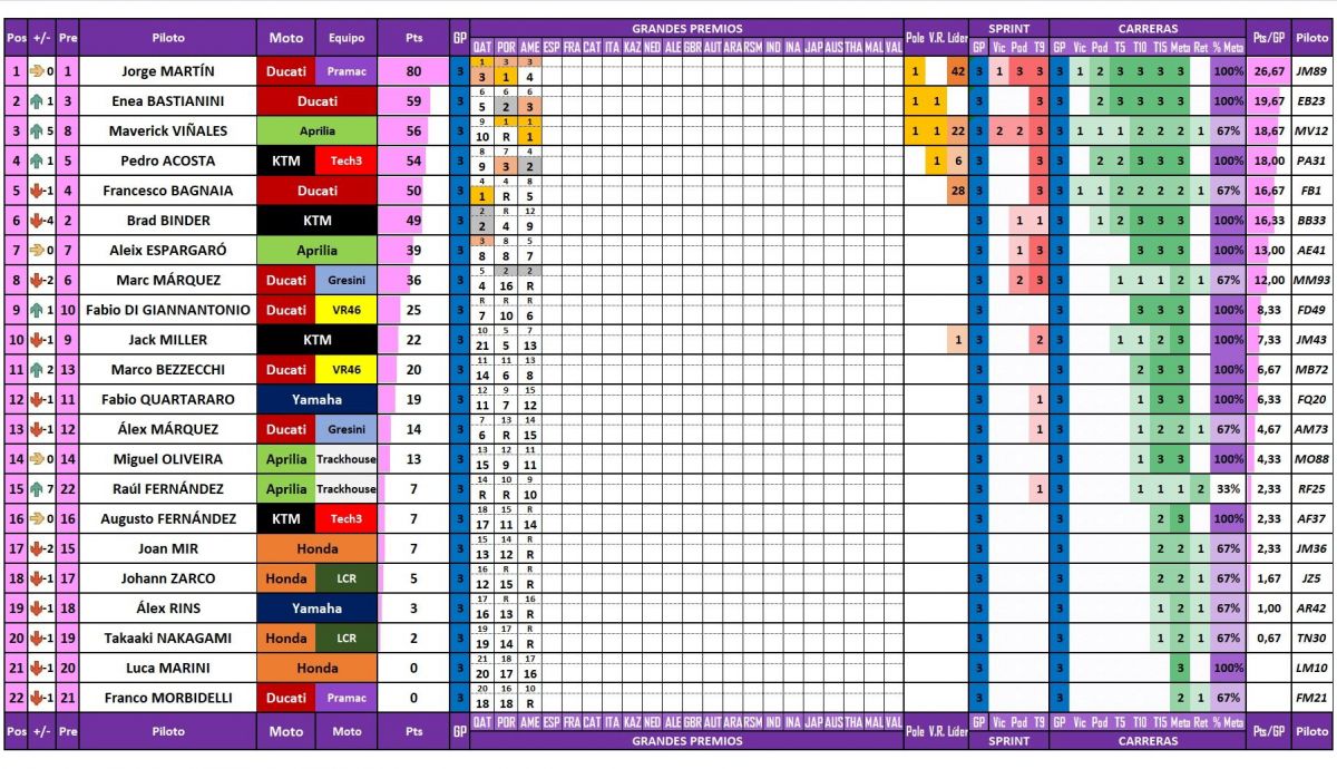 Estadísticas de los pilotos de MotoGP 2024 tras el Gran Premio de las Américas en COTA