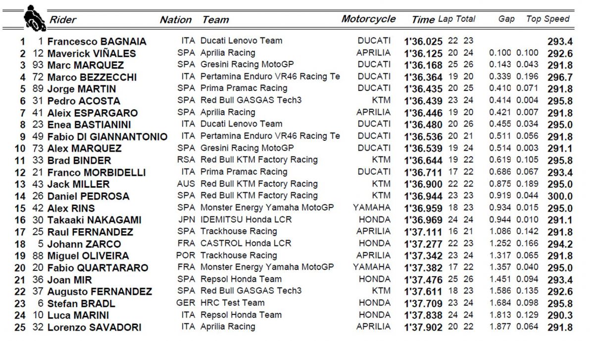 clasificacion viernes motogp clasificacion viernes motogp