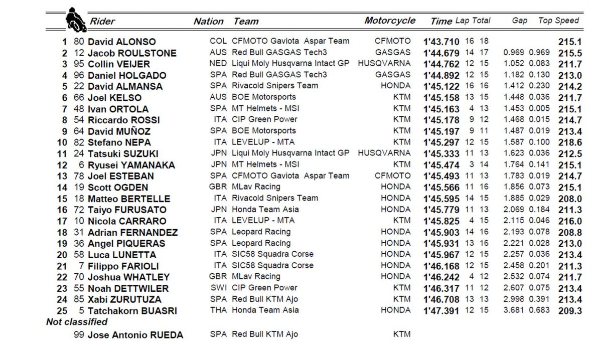 clasificacion viernes moto3 clasificacion viernes moto3