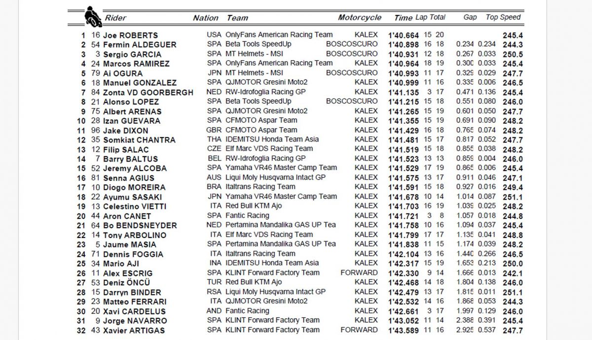 clasificacion viernes moto2 clasificacion viernes moto2