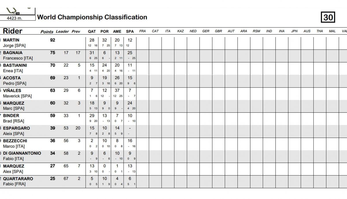 clasificacion provisional motogp