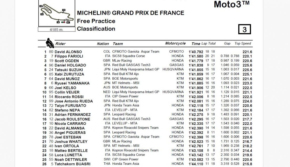 Resultados FP Moto3 Francia 2024 Resultados FP Moto3 Francia 2024
