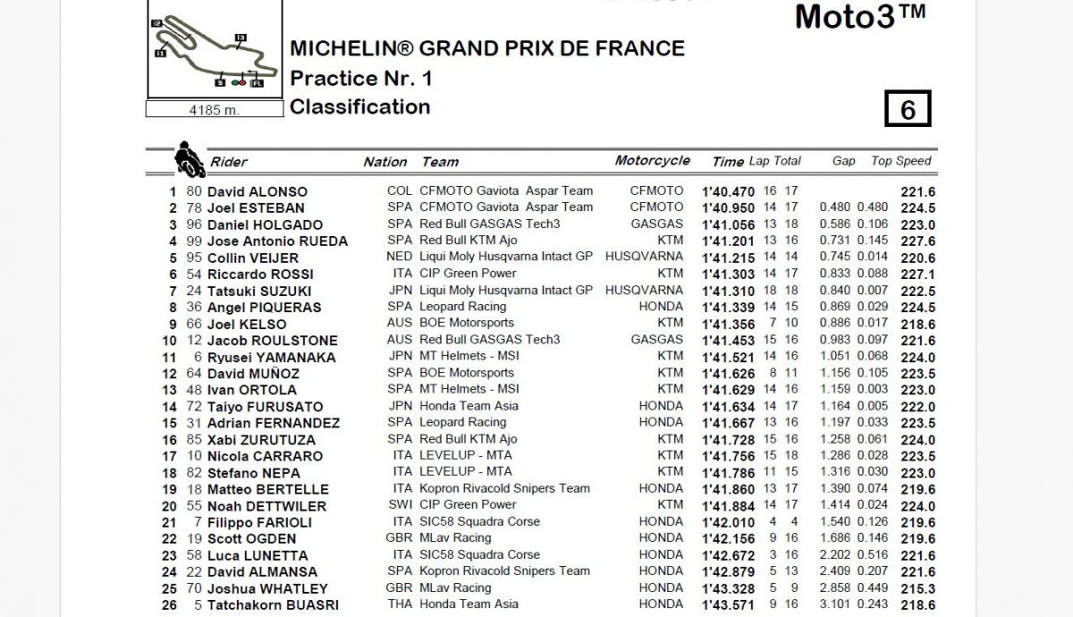 Resultados P1 Moto3 Francia 2024 Resultados P1 Moto3 Francia 2024
