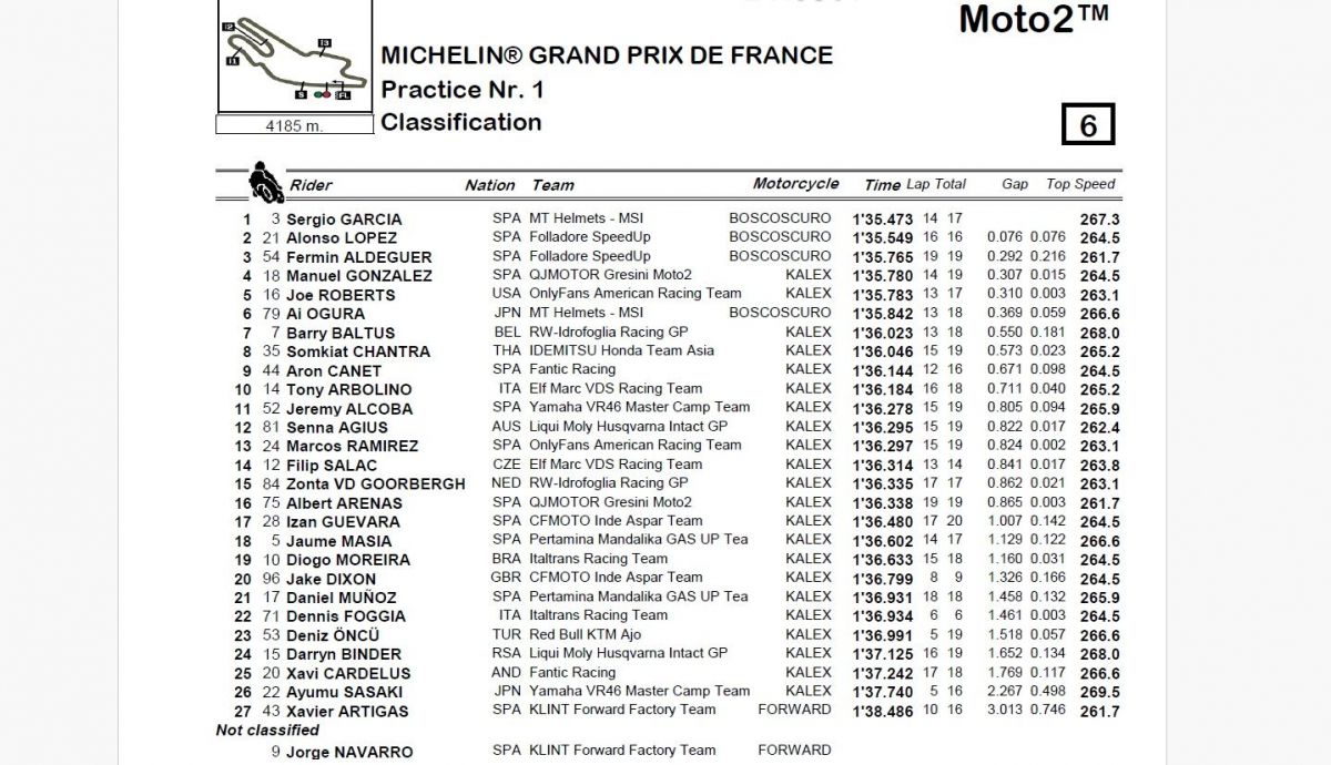 Resultados P1 Moto2 Francia 2024 Resultados P1 Moto2 Francia 2024
