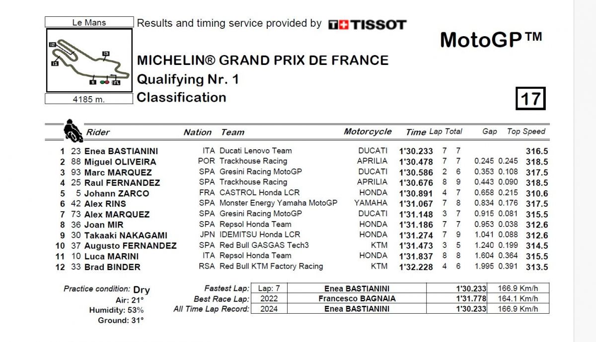 Resultados Q1 MotoGP Francia 2024 Resultados Q1 MotoGP Francia 2024