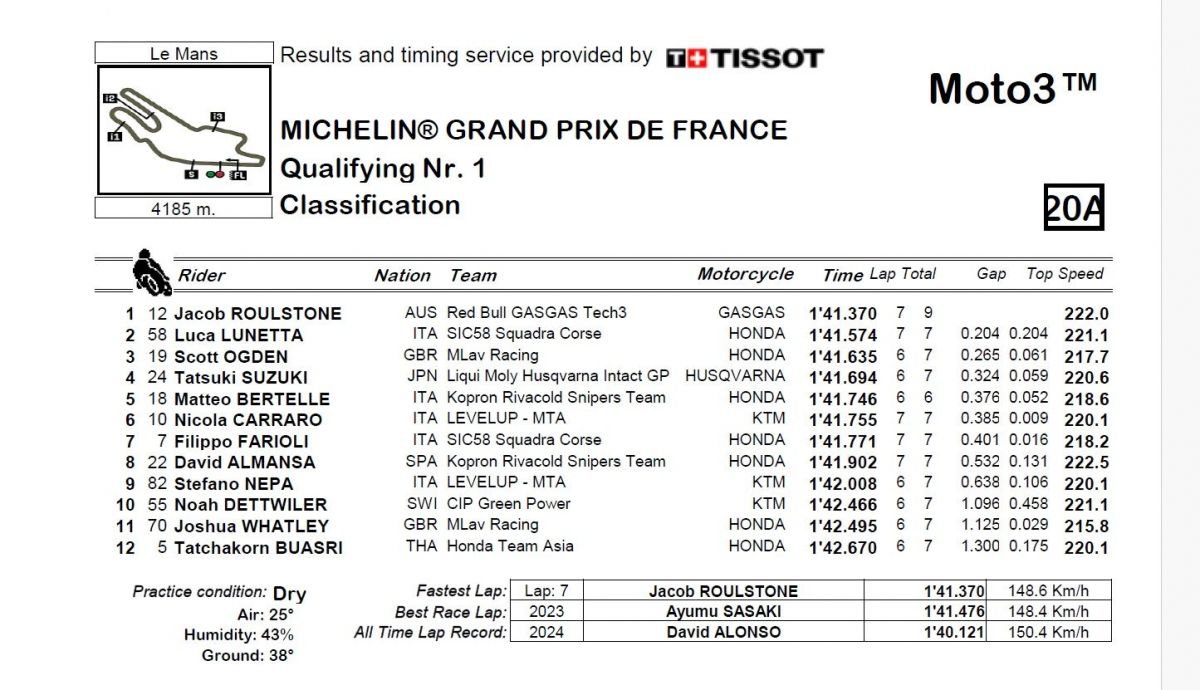 Resultados Q1 Moto3 Francia 2024
