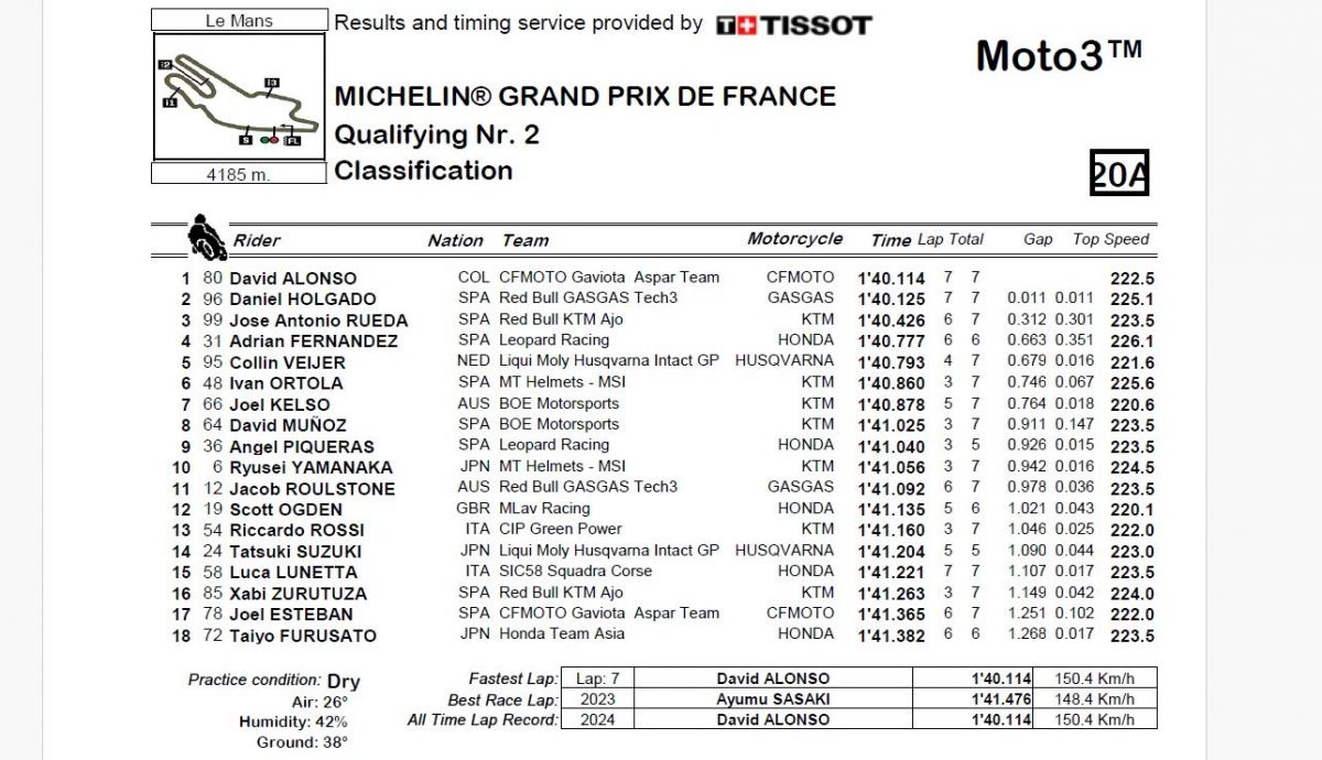 Resultados Q2 Moto3 Francia 2024