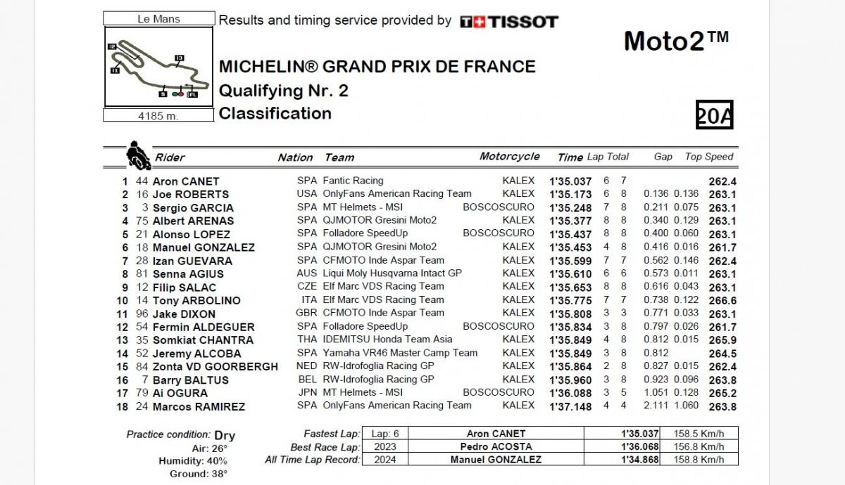 Resultados Q2 Moto2 Francia 2024