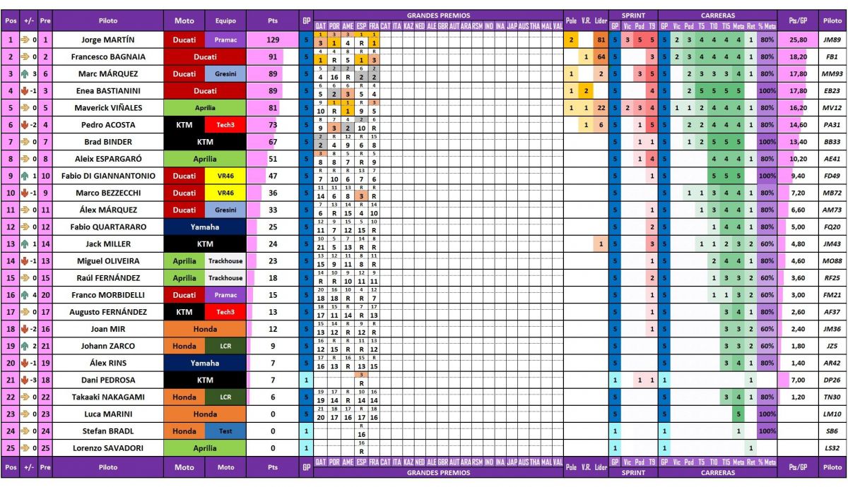 Estadísticas de los pilotos de MotoGP 2024 tras el Gran Premio de Francia en Le Mans Estadísticas de los pilotos de MotoGP 2024 tras el Gran Premio de Francia en Le Mans
