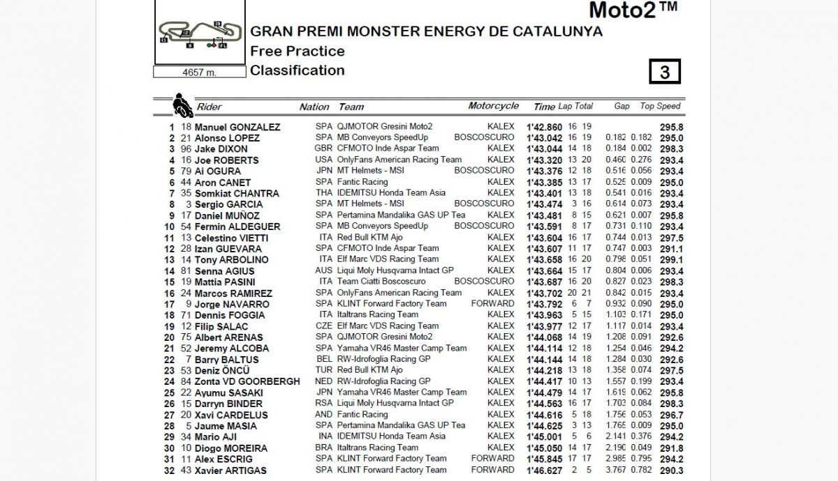 Resultados FP Moto2 Catalunya 2024 Resultados FP Moto2 Catalunya 2024