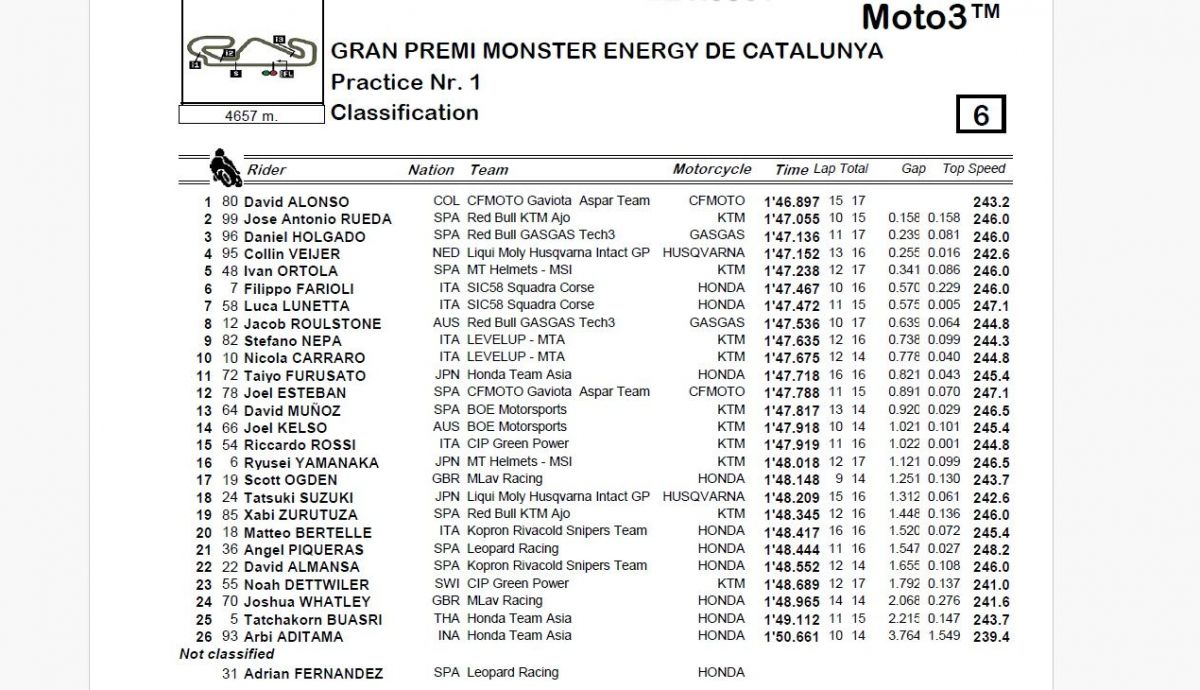 Resultados P1 Moto3 Catalunya 2024 Resultados P1 Moto3 Catalunya 2024
