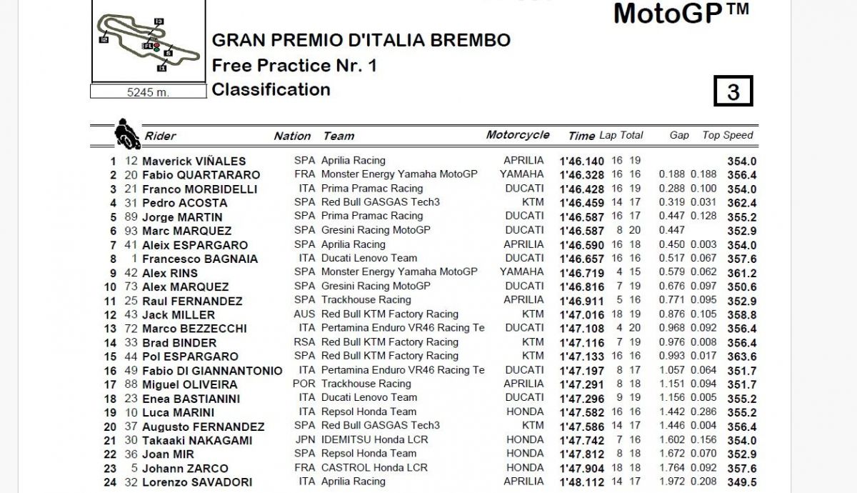 Resultados FP1 MotoGP Italia 2024 Resultados FP1 MotoGP Italia 2024