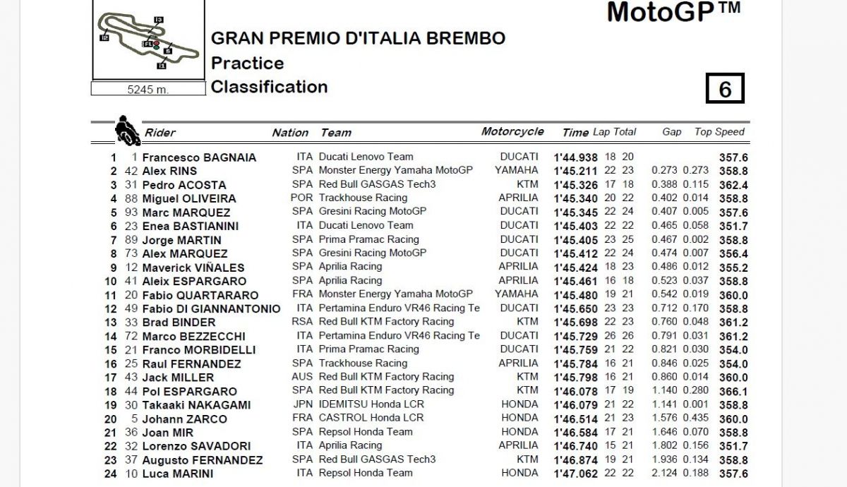 Resultados PR MotoGP Italia 2024 Resultados PR MotoGP Italia 2024