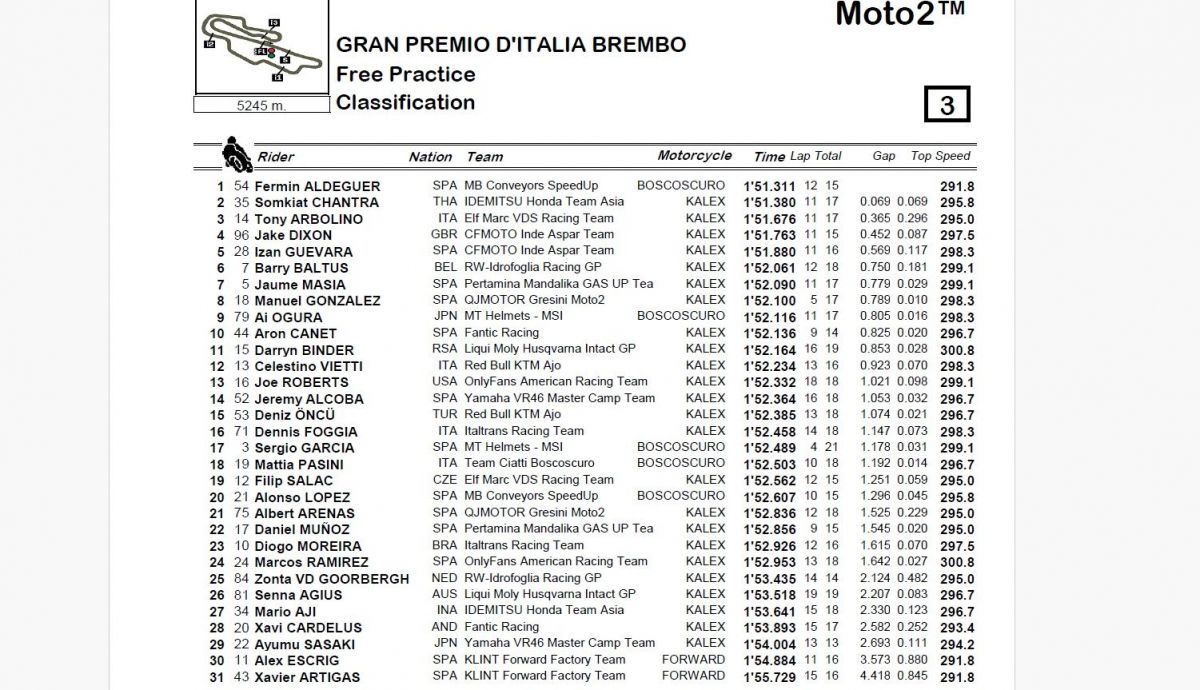 Resultados FP Moto2 Italia 2024 Resultados FP Moto2 Italia 2024