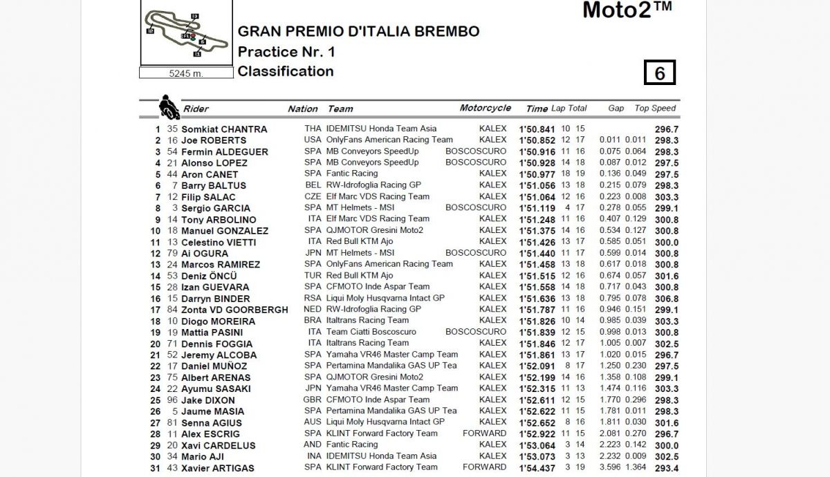 Resultados P1 Moto2 Italia 2024 Resultados P1 Moto2 Italia 2024