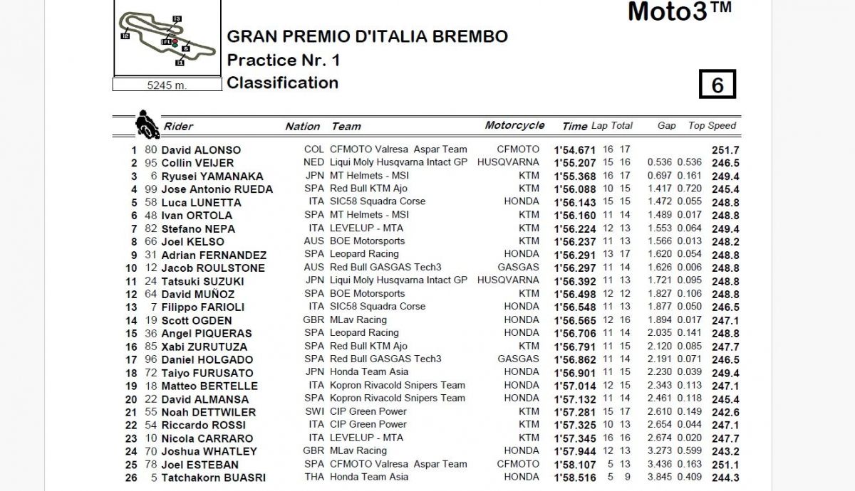 Resultados P1 Moto3 Italia 2024 Resultados P1 Moto3 Italia 2024