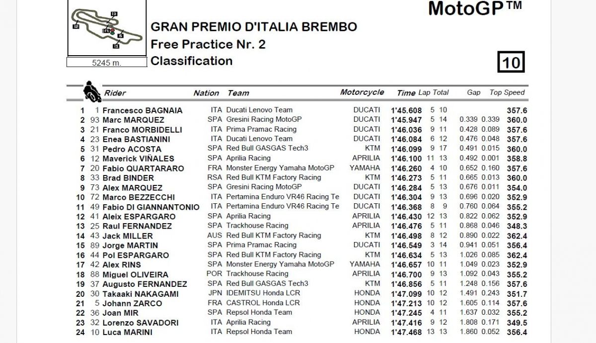 Resultados FP2 MotoGP Italia 2024